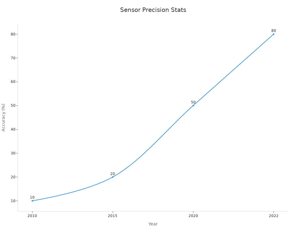 sensor precision stats